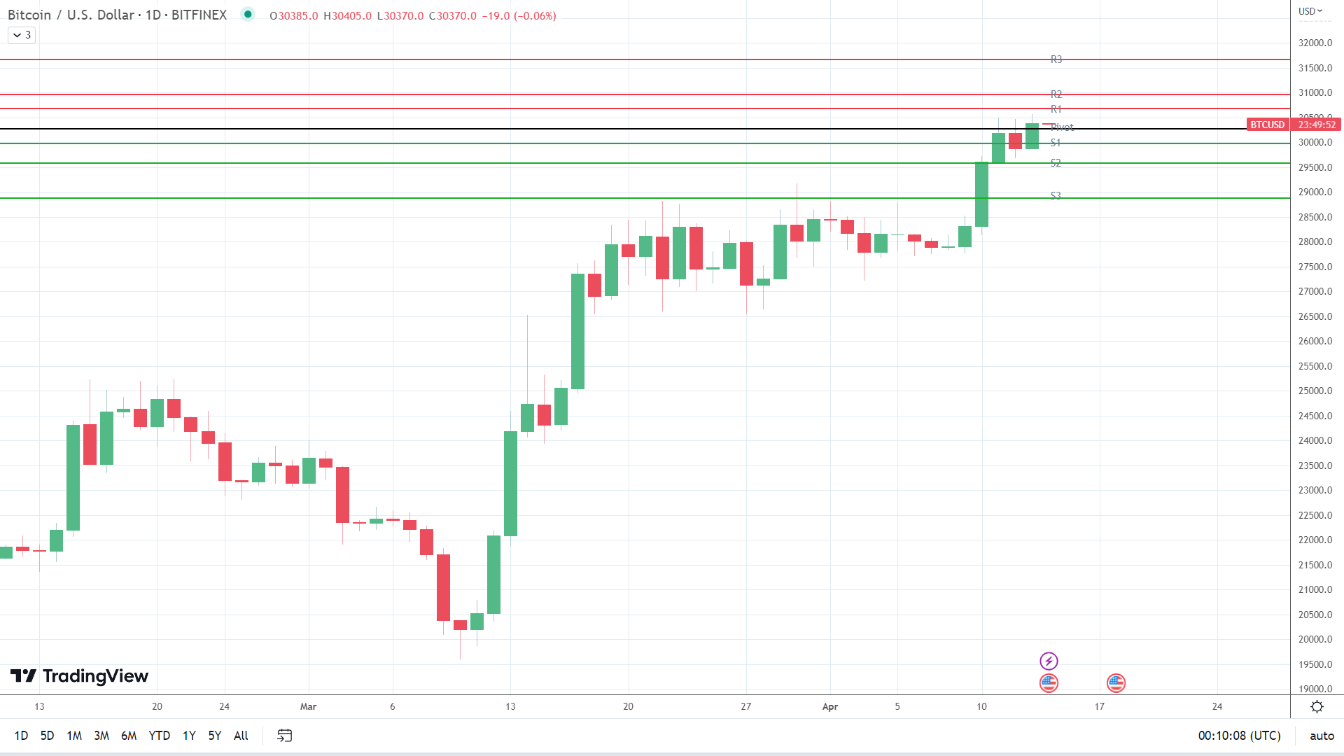 BTC sees red.