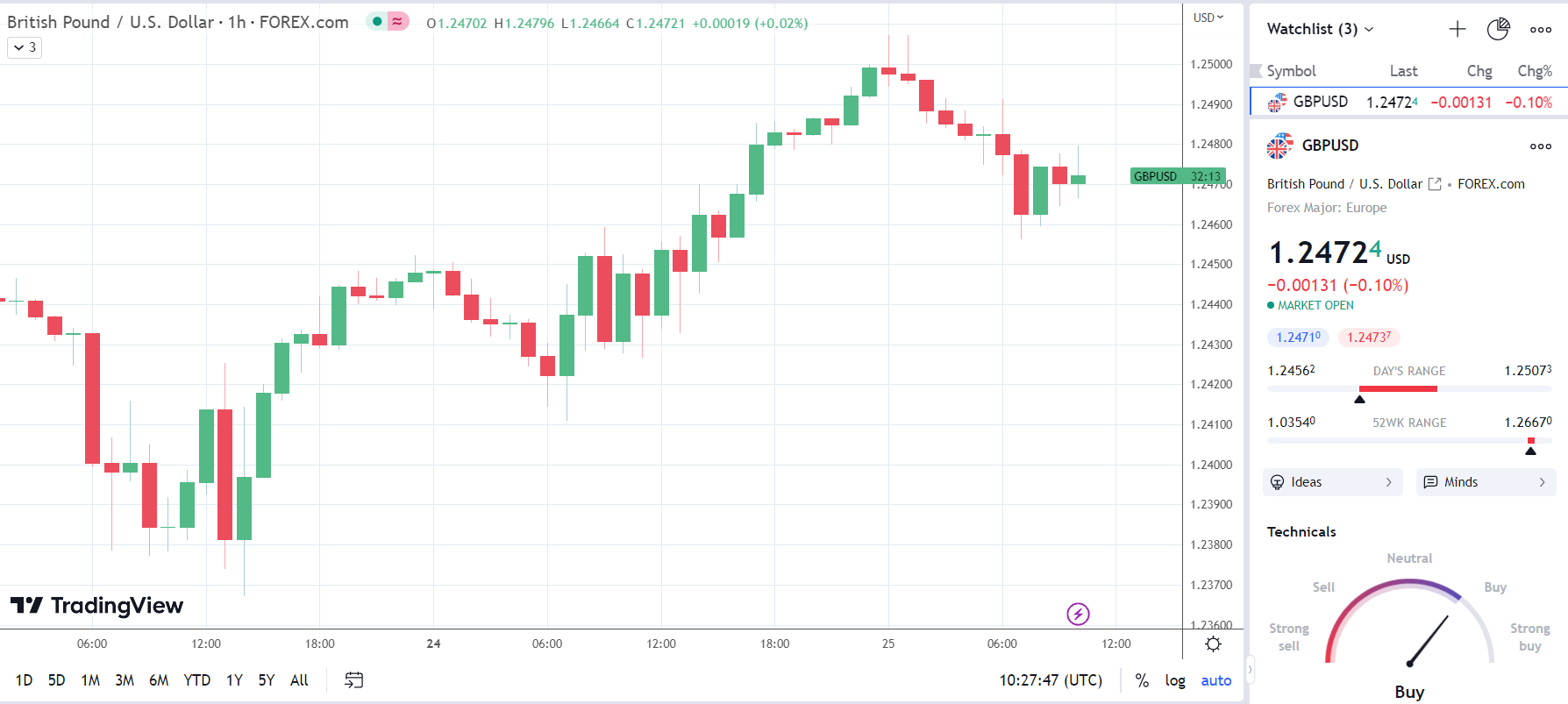 GBP/USD shows little response to the UK CBI Industrial Trend Orders Survey