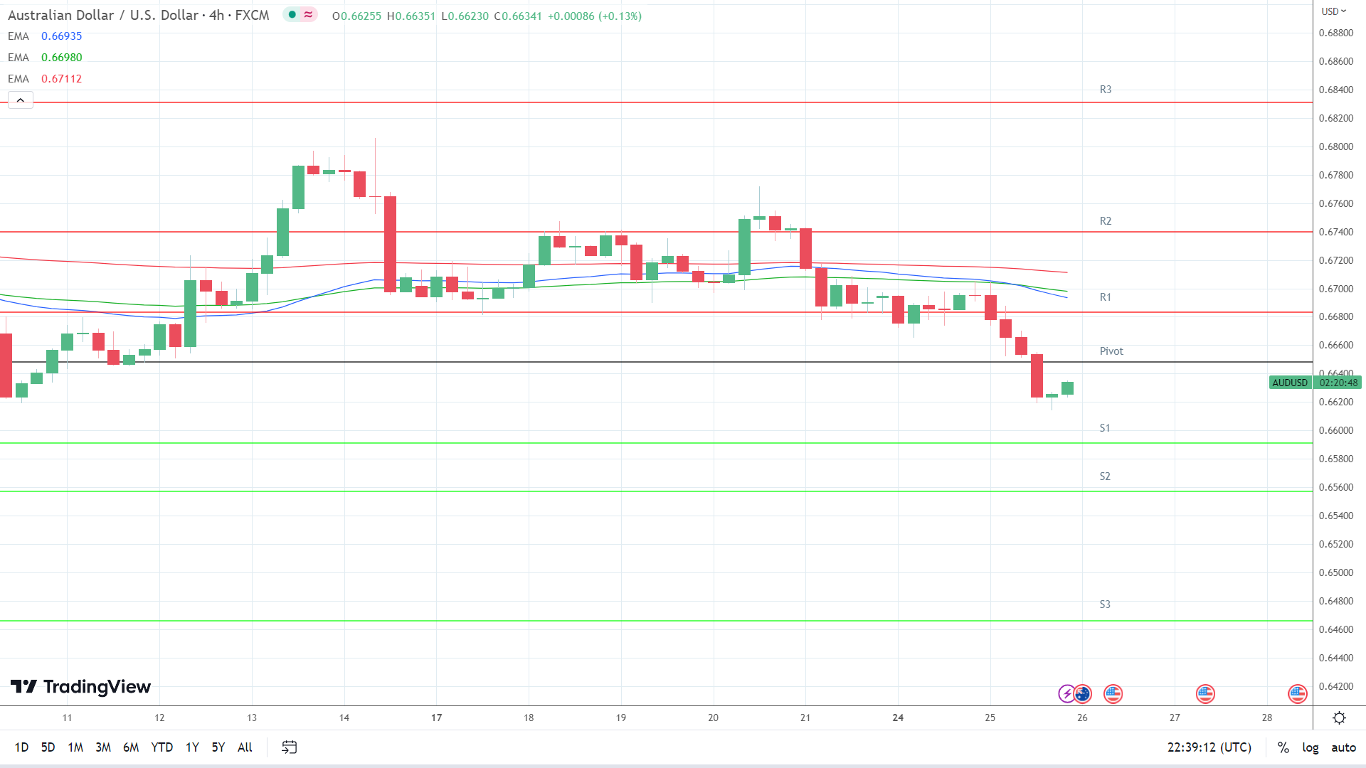 EMAs are bearish.