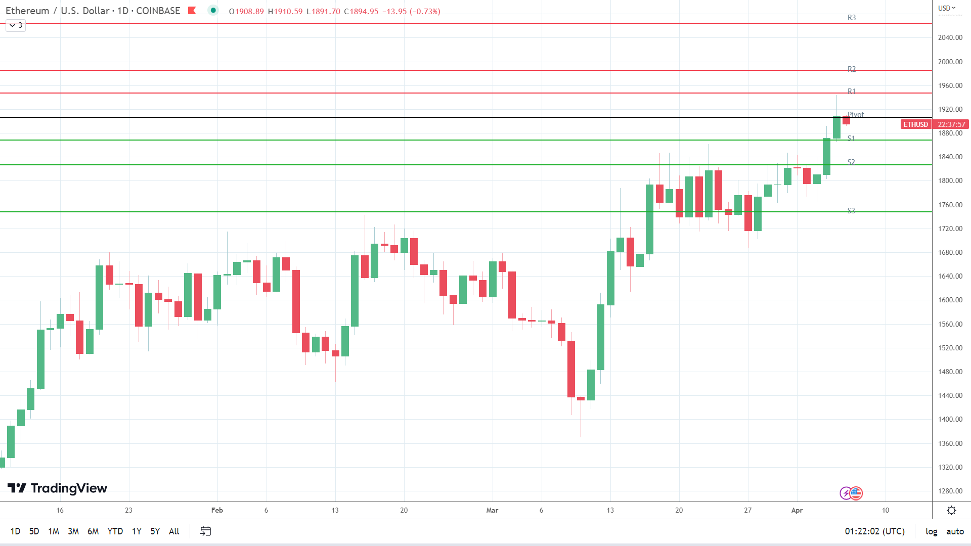 ETH sees early red.