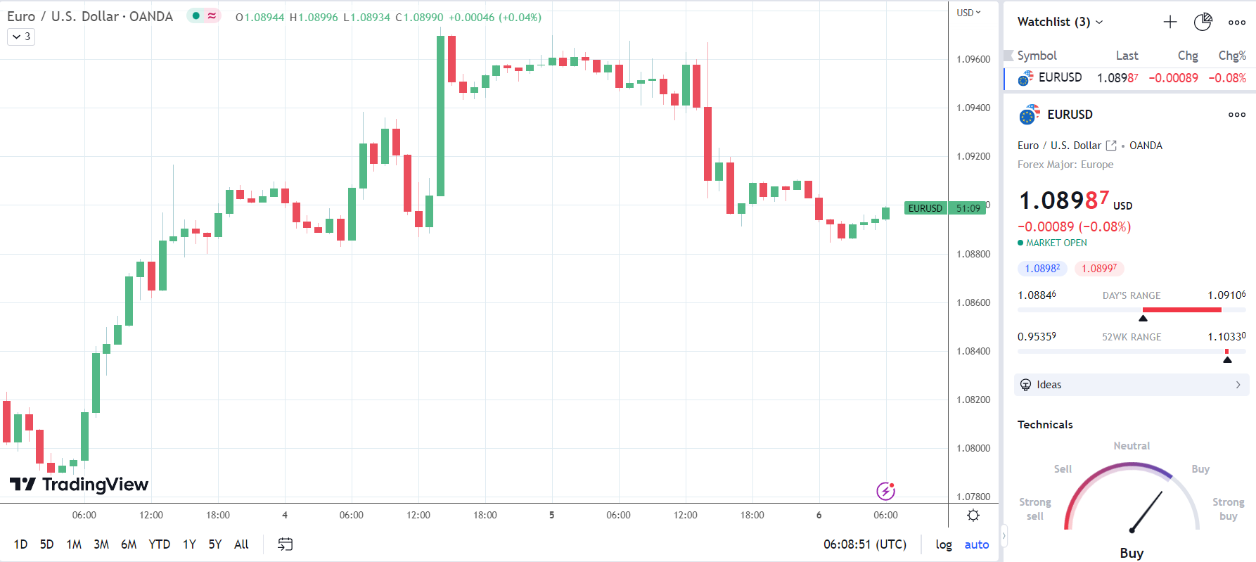 EUR/USD responds to German industrial production rise.