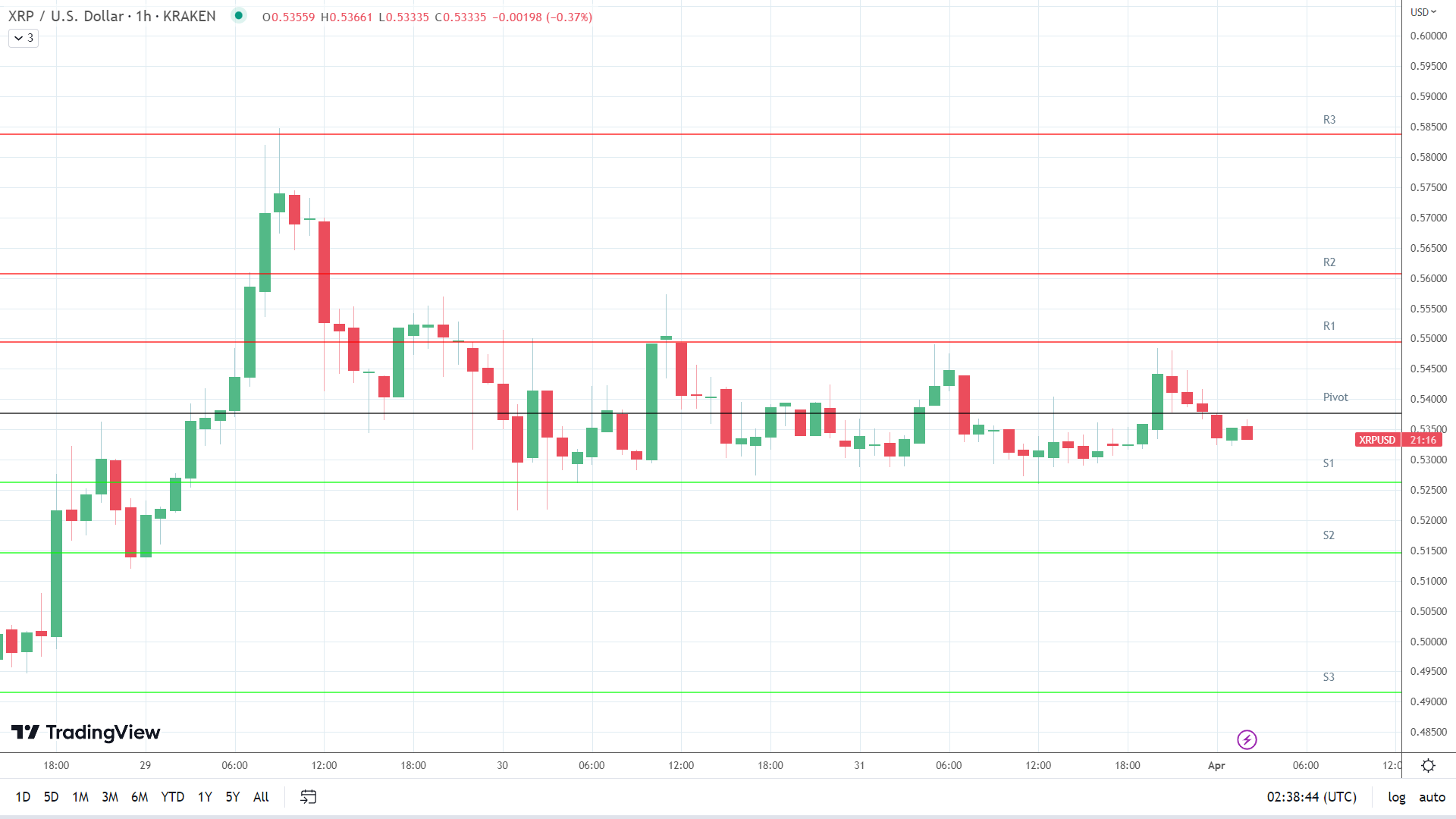 XRP support levels in play below the pivot.