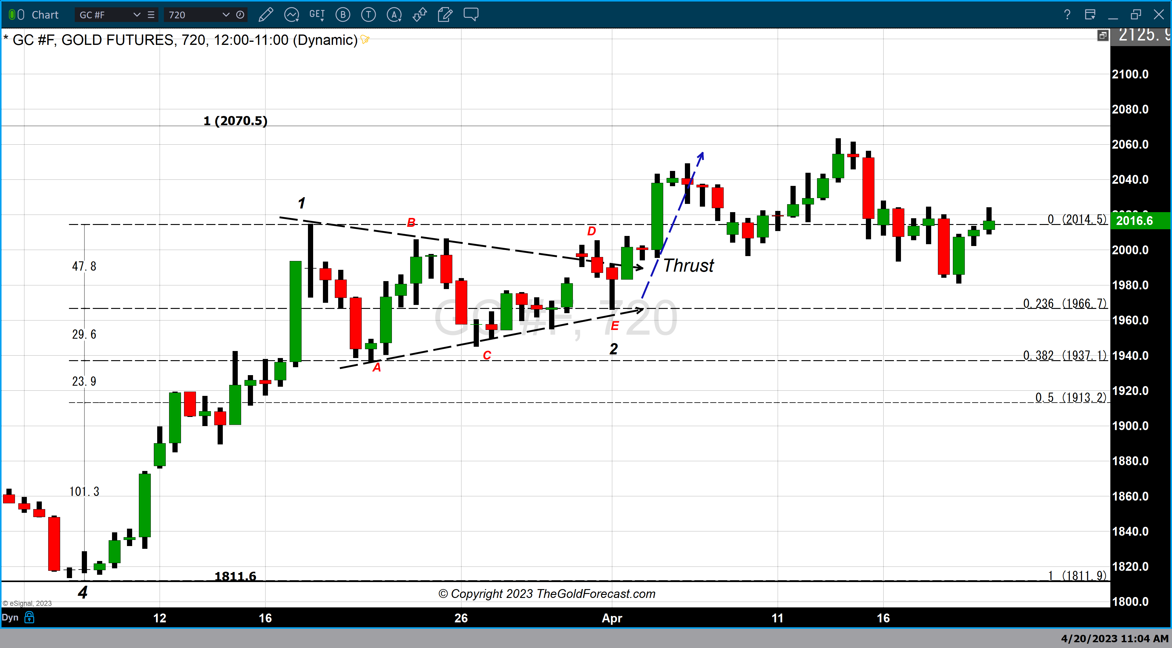 Gold, FX Empire