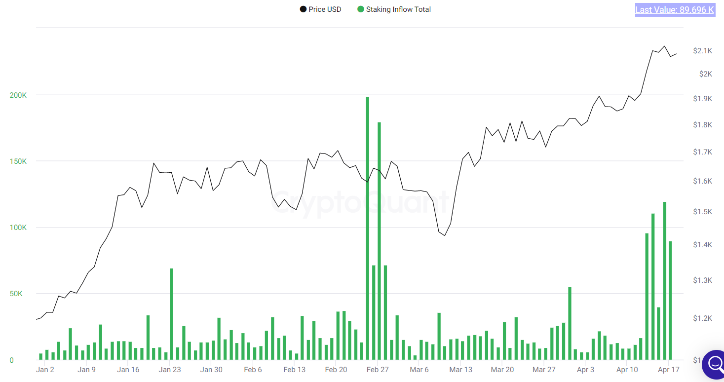 ETH staking inflows remain elevated.