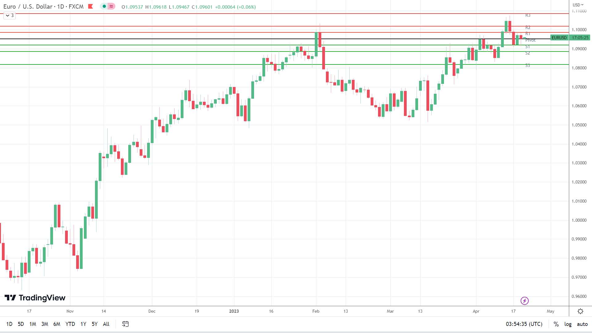 EUR/USD finds support.
