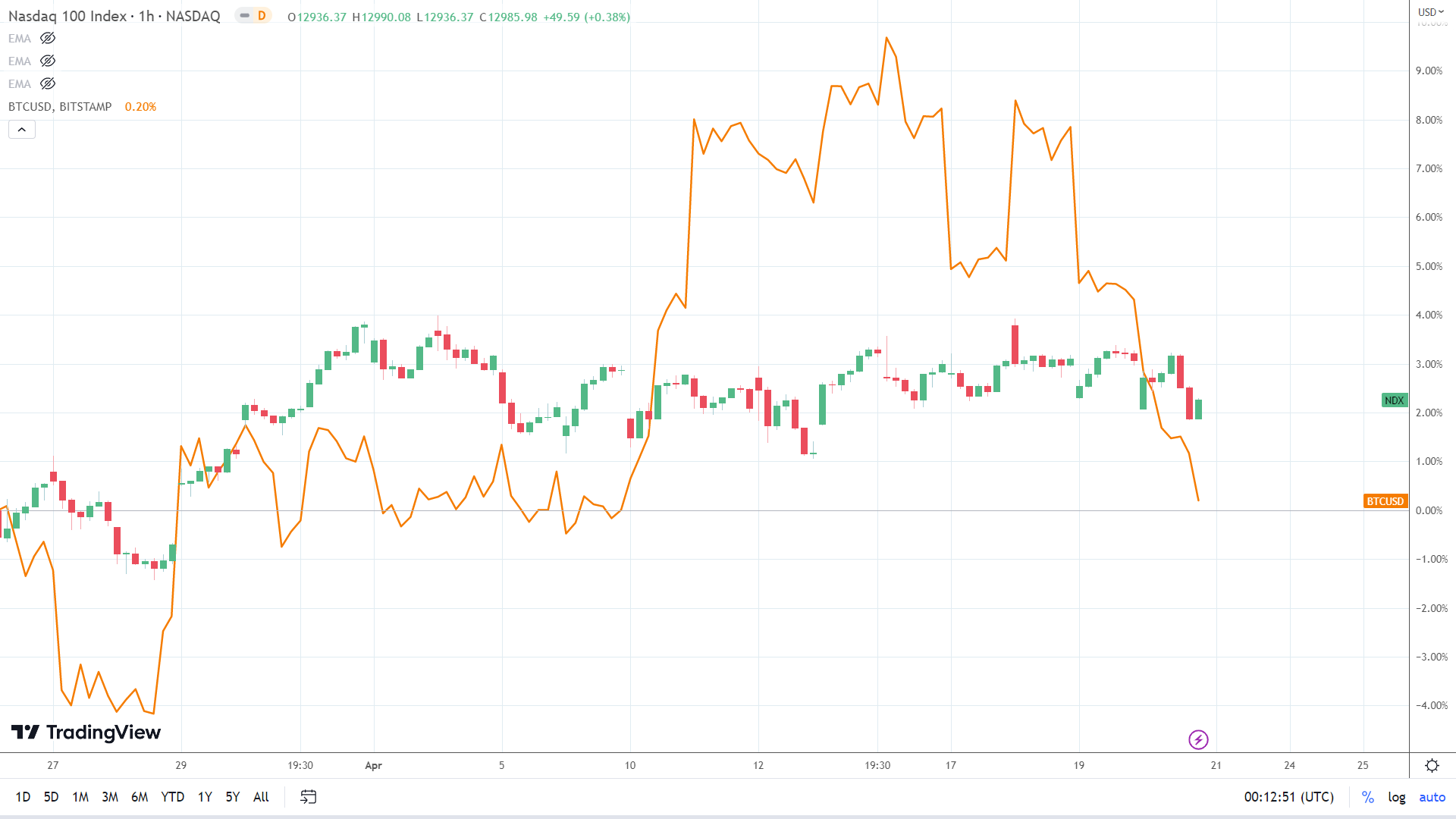 NASDAQ correlation.