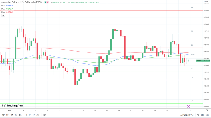 EMAs are bearish.