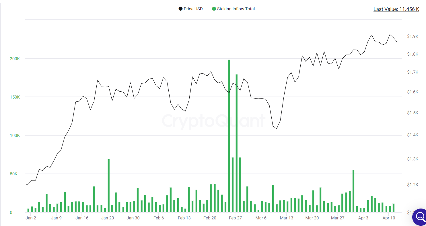 Staking inflows climb.