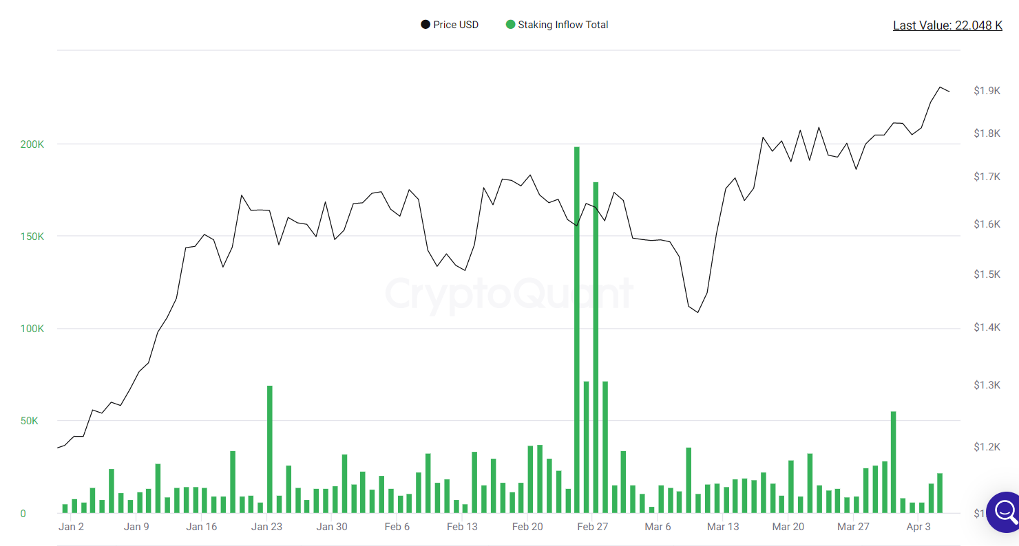 Staking inflows recover.