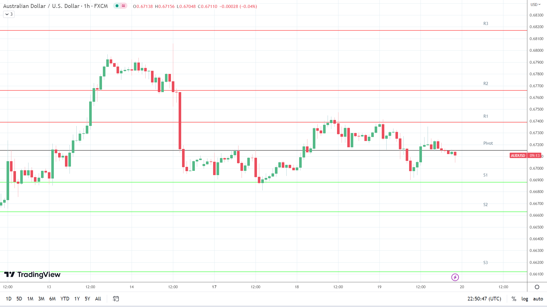 AUD/USD support levels in play below the pivot.