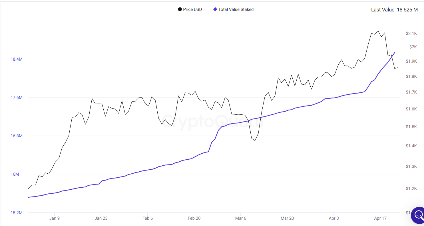 Total value staked continued upward trend.