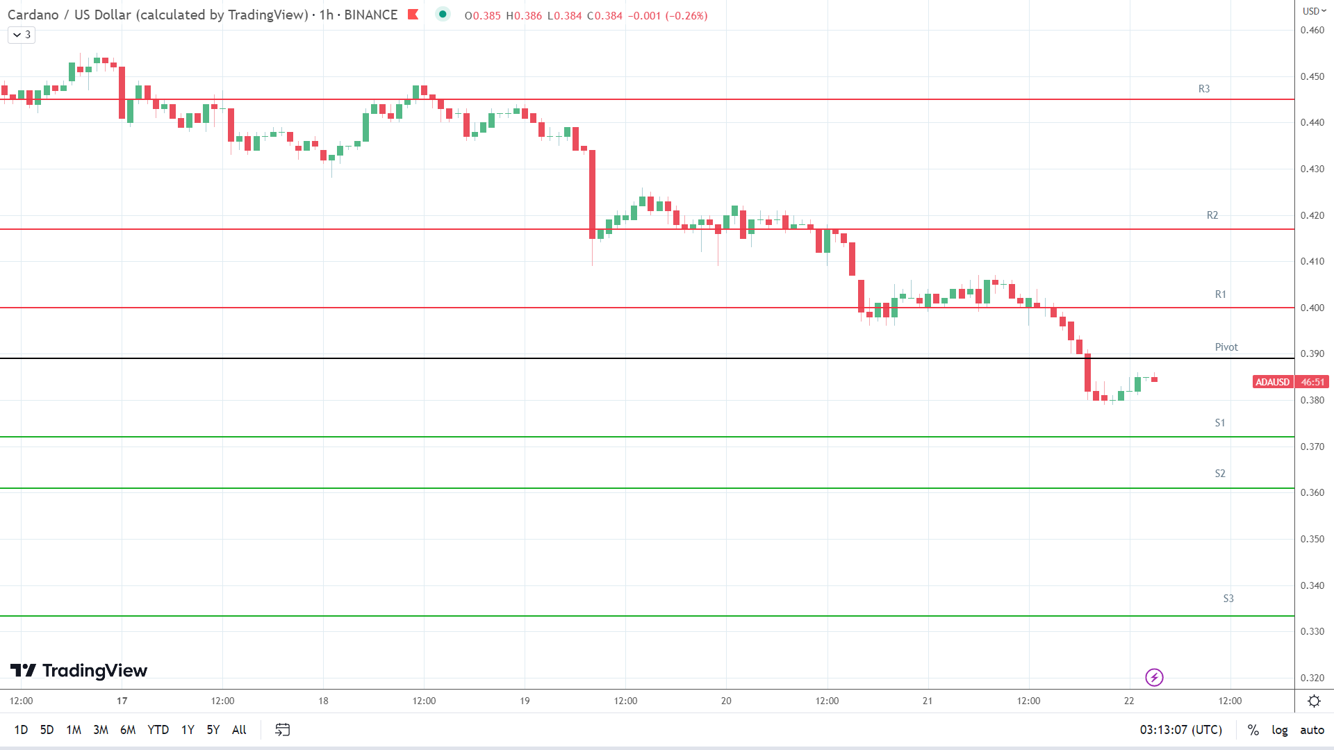 ADA support levels in play below the pivot.