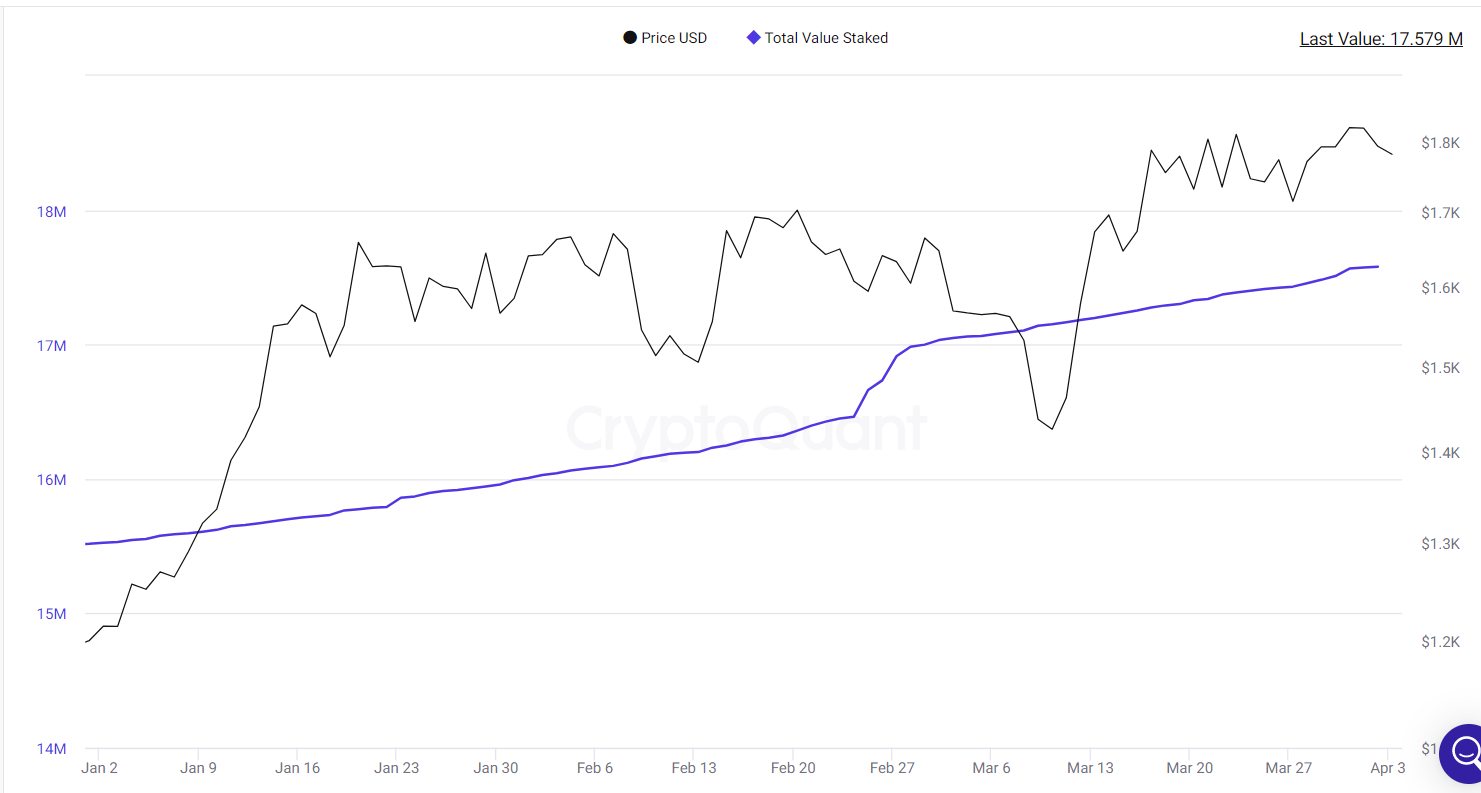 Total value staked falls again.