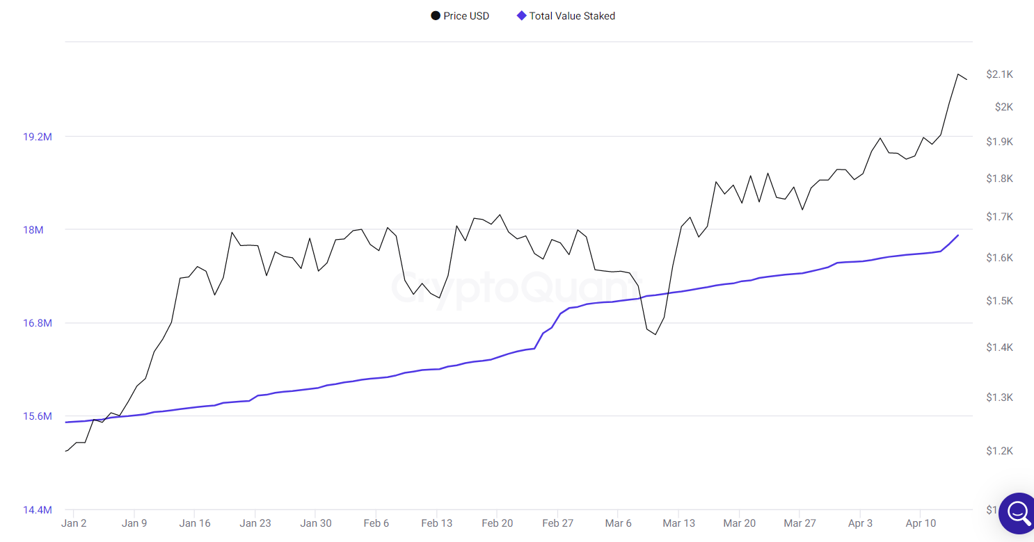 ETH total value staked rises.