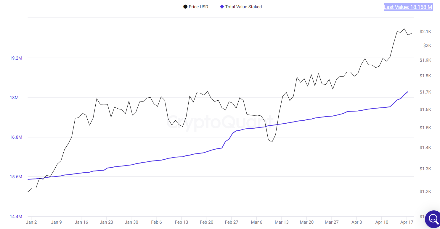 Total value staked climbs higher.
