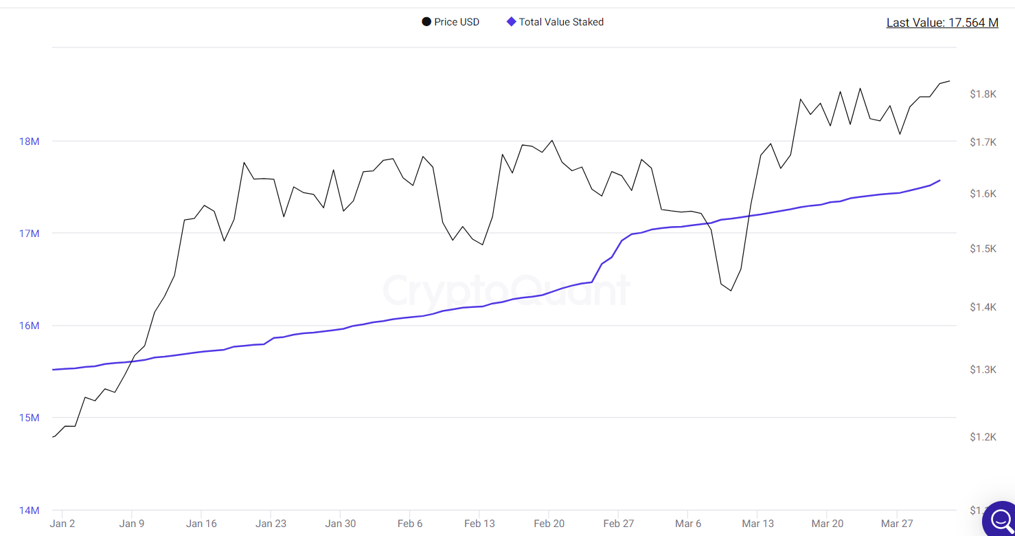 Total staking value trend sends bullish signals