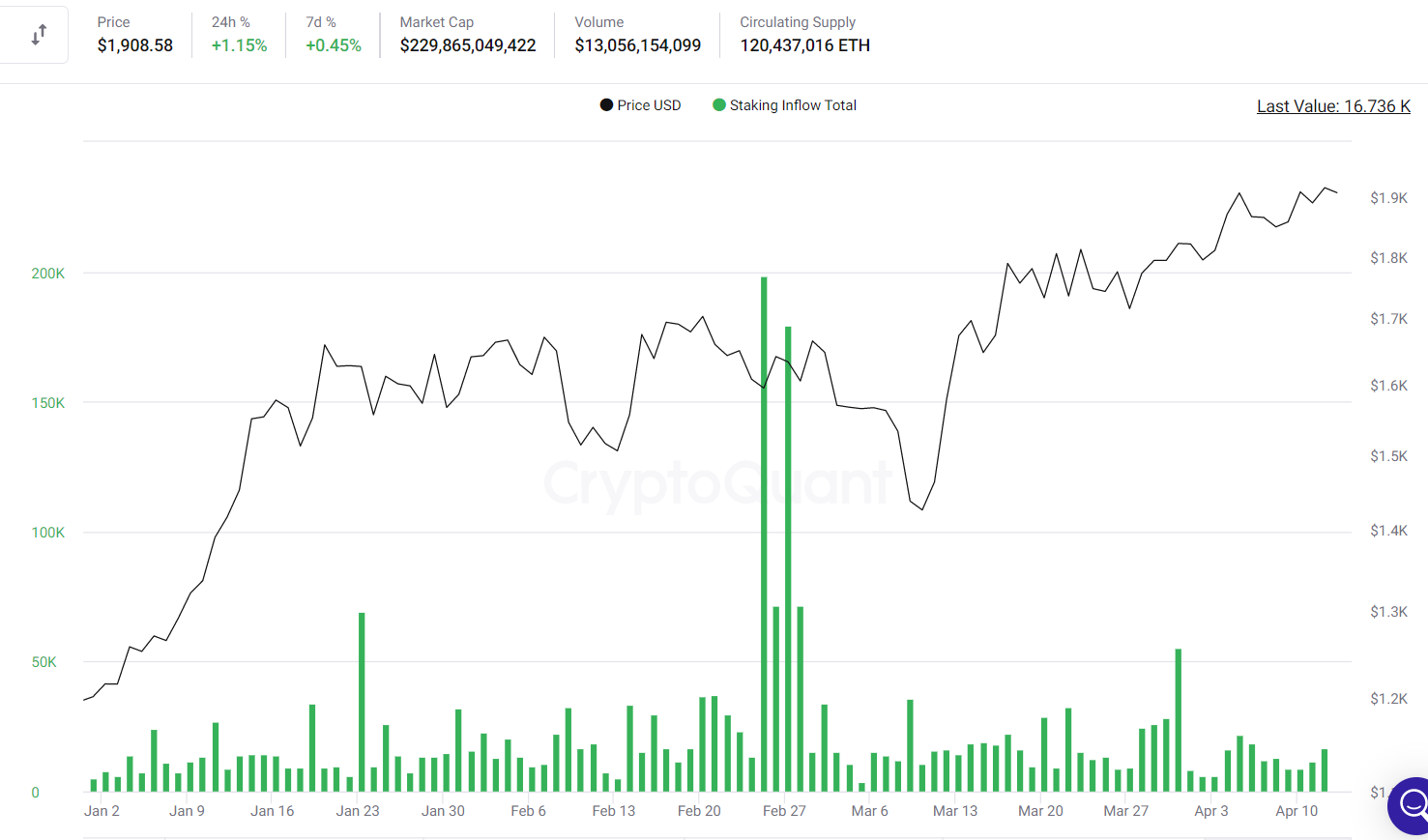 Staking inflows rise.