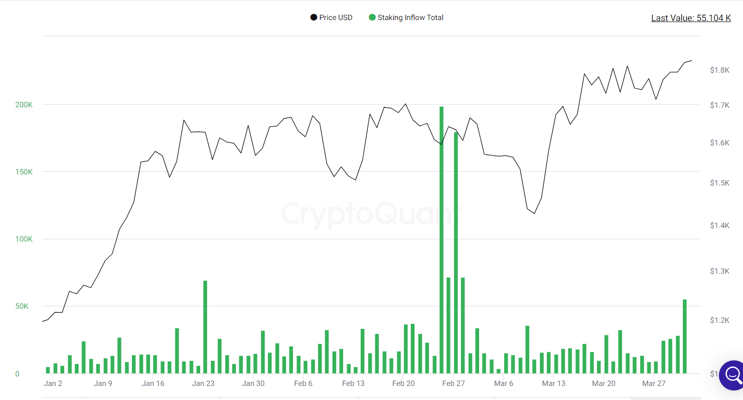 ETH staking inflows spike.