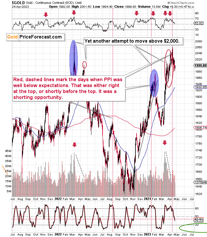 Once Again, $2000 is a Ceiling for the Price of Gold - Image 1