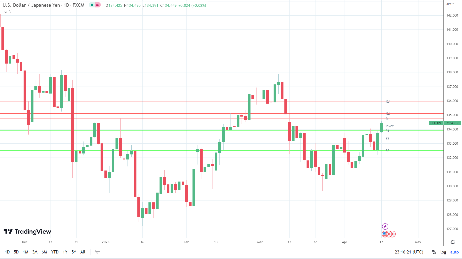 USD/JPY finds early support.