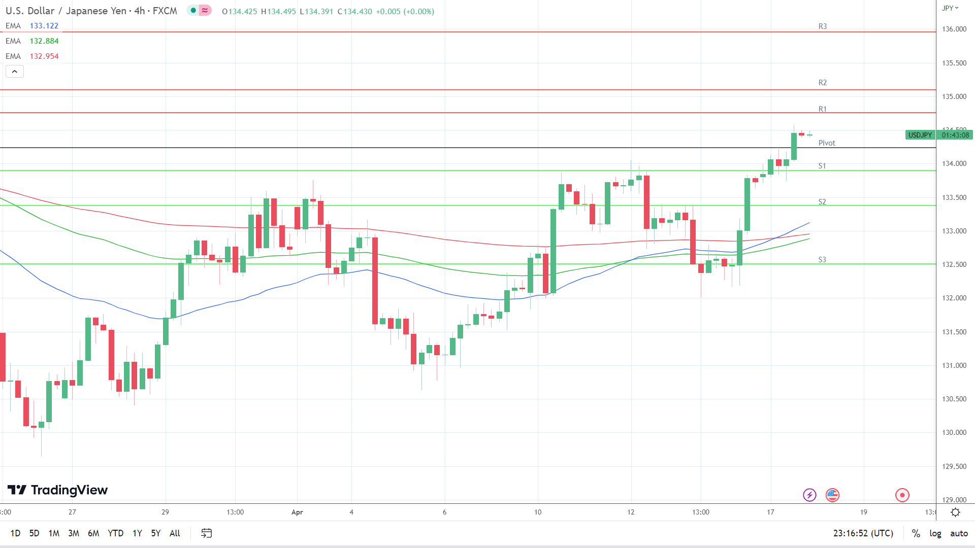 EMAs are bullish.