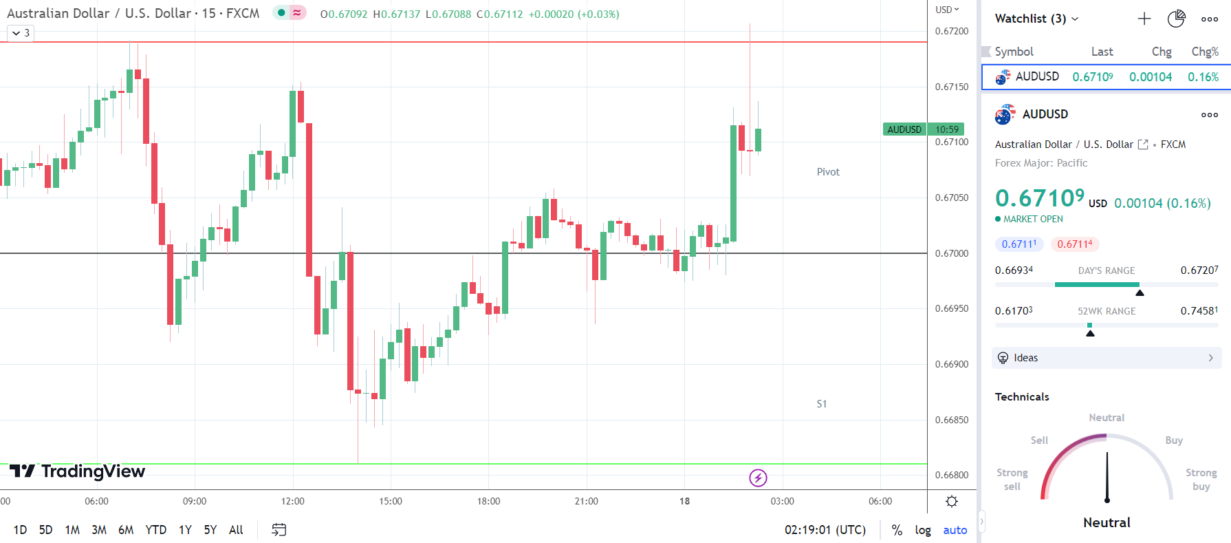 China GDP numbers give the AUD/USD a boost.