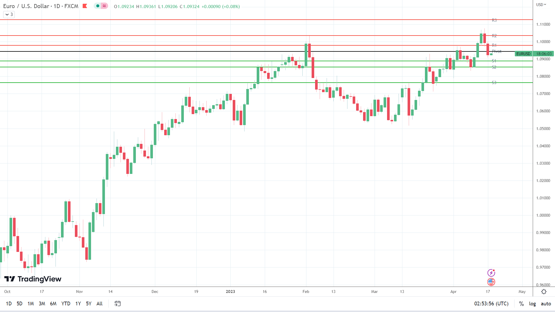 EUR/USD finds morning support.