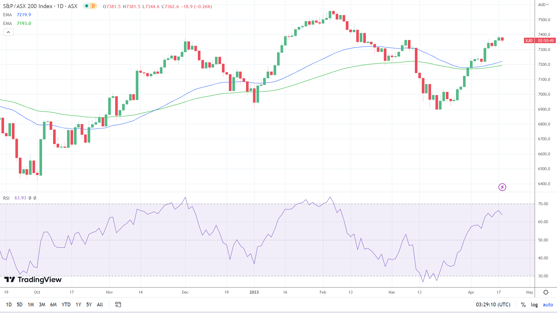 ASX 200 sees red.