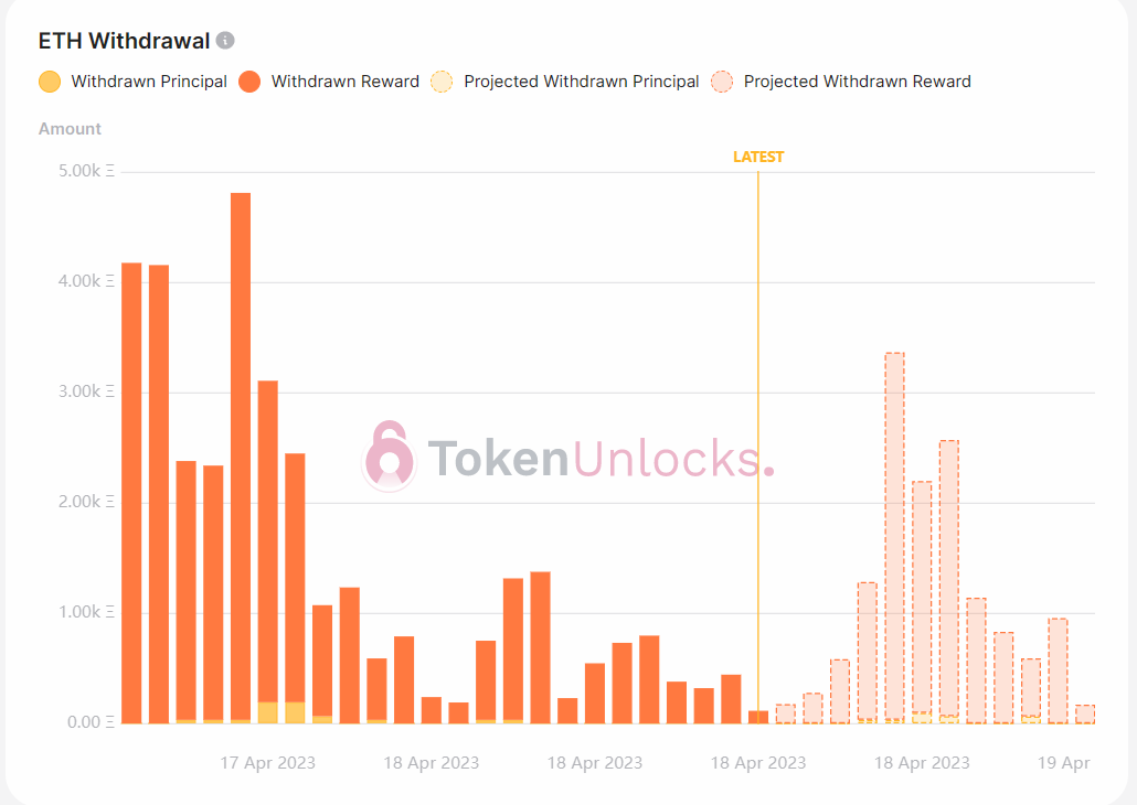 Reward withdrawals projected to rise.