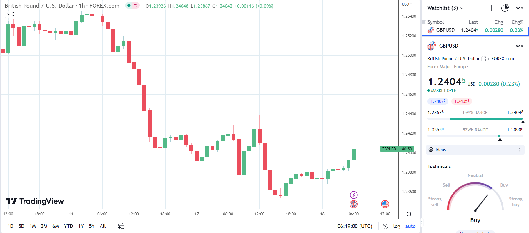 UK Wage Growth drives the GBP to USD.