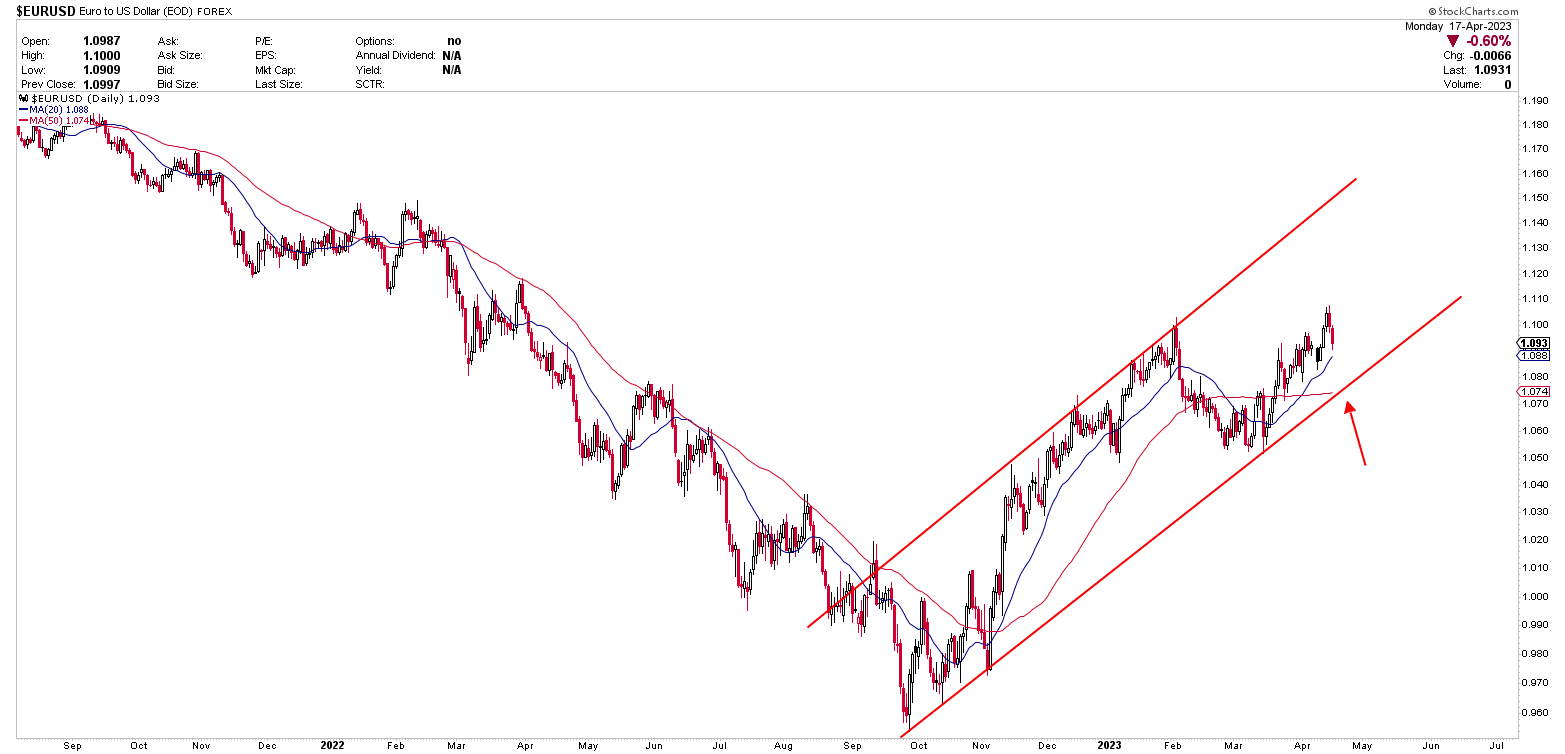 EUR/USD Price Forecast - Euro Collapses