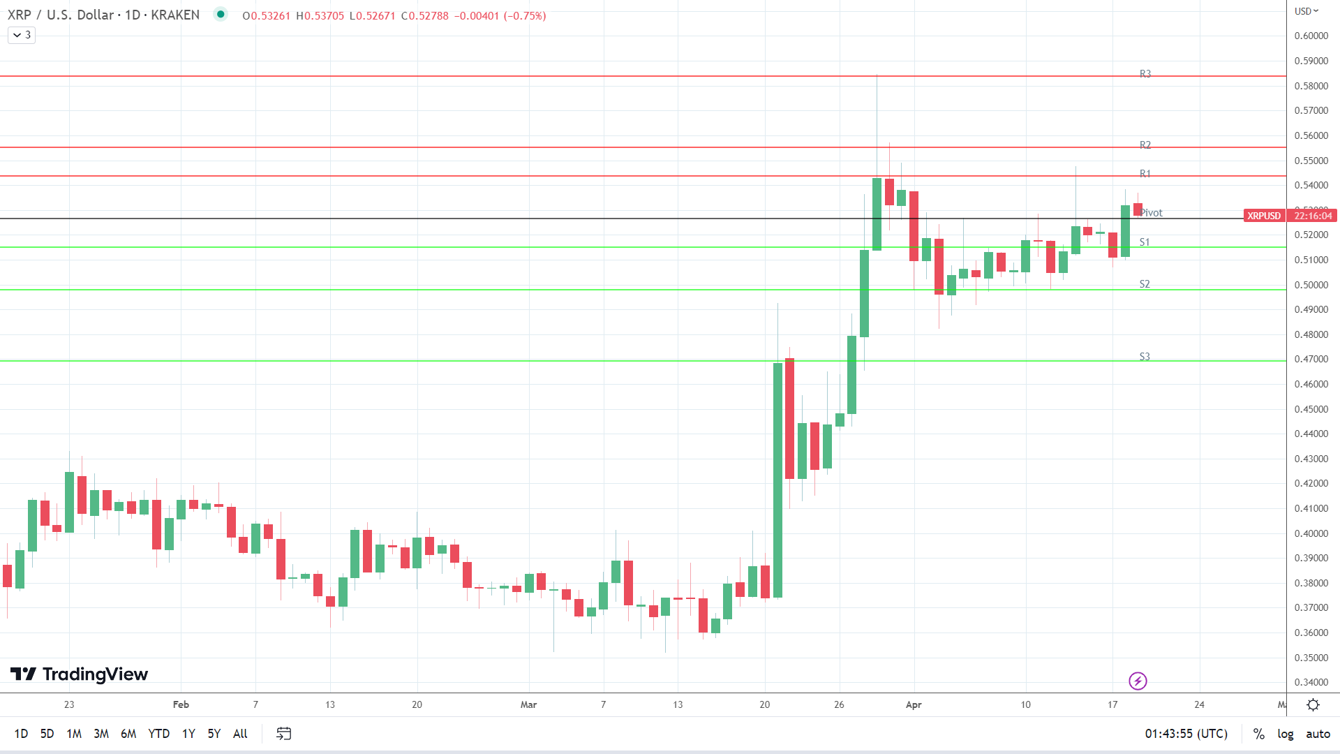XRP sees early red.