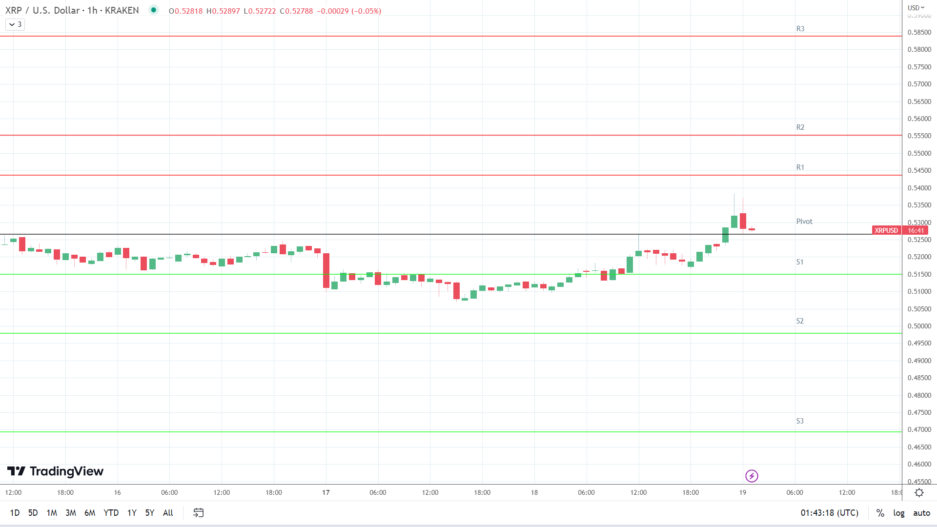 XRP resistance levels in play.