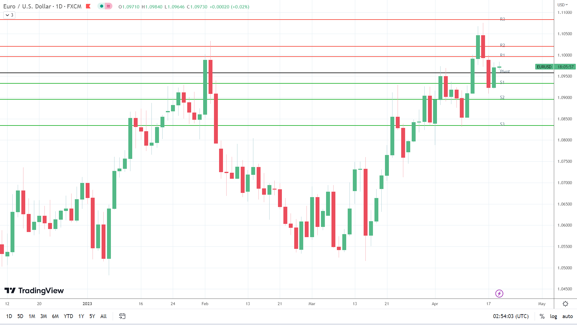 EUR/USD holds steady.