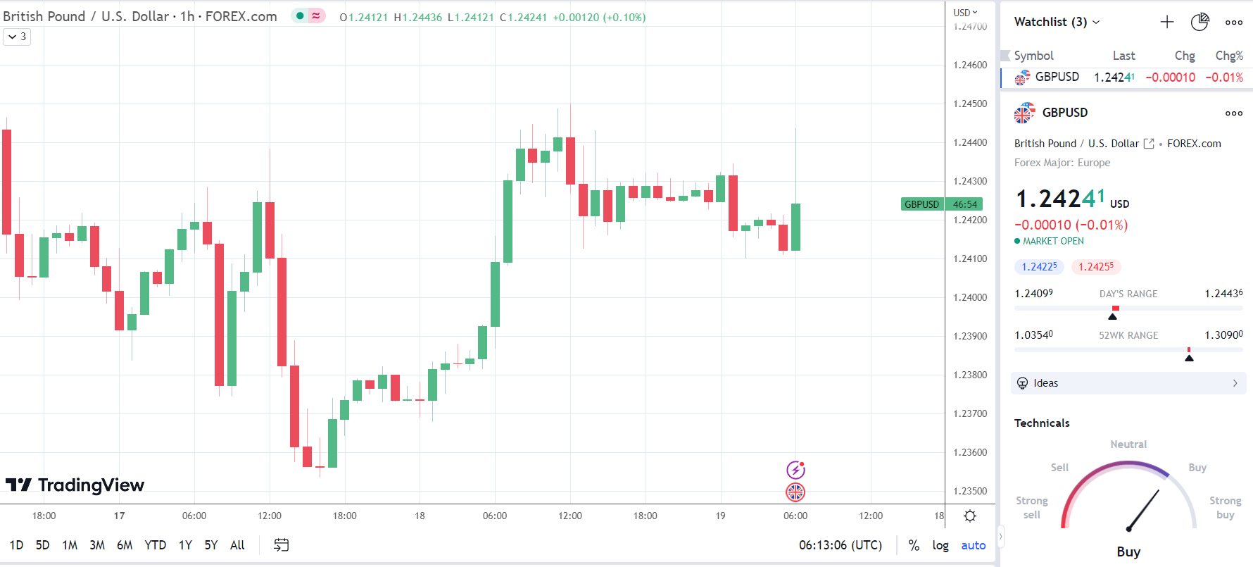 GBP/USD spikes on UK Inflation