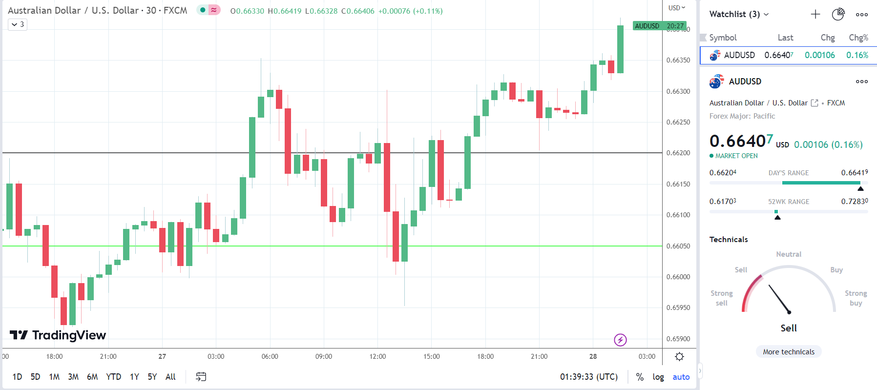 AUD/USD gets a Producer Price Index boost.