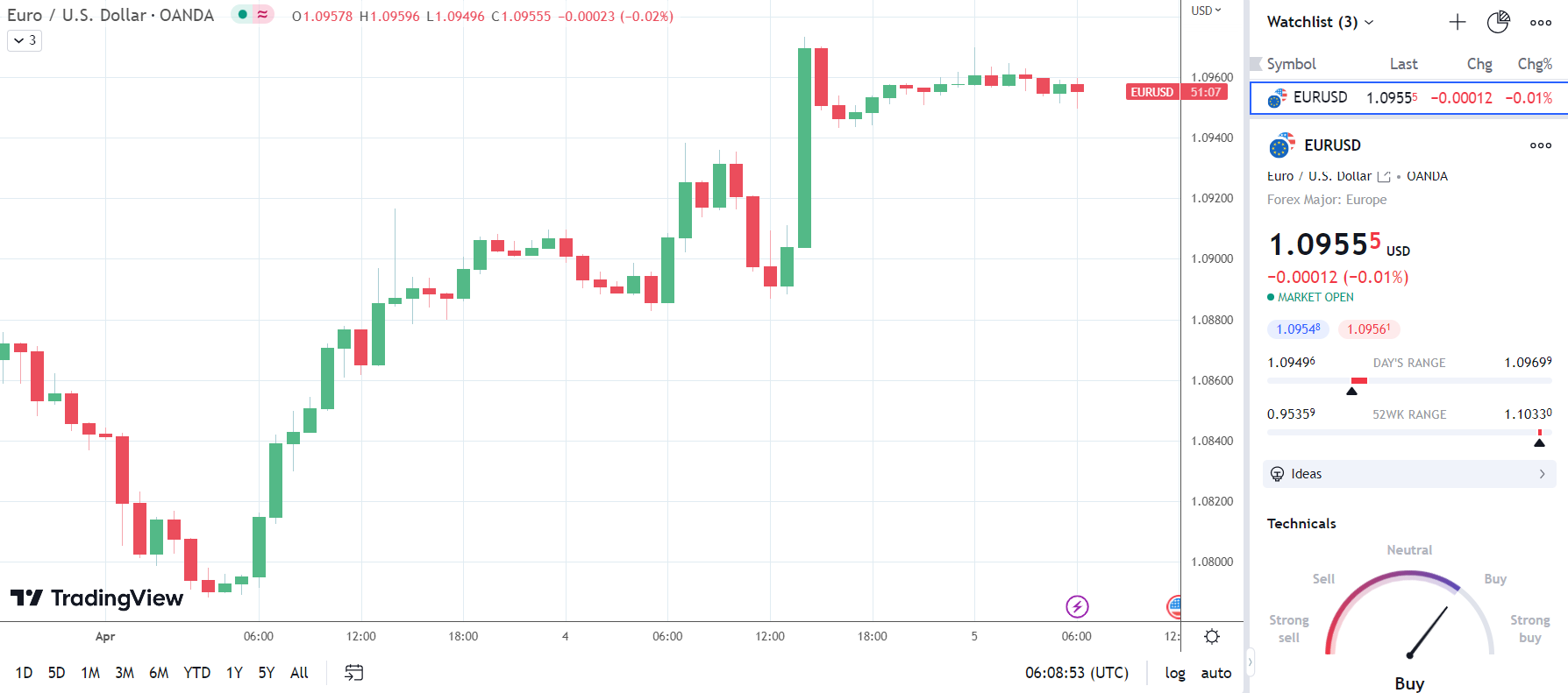 EUR/USD falls in response to factory order numbers.