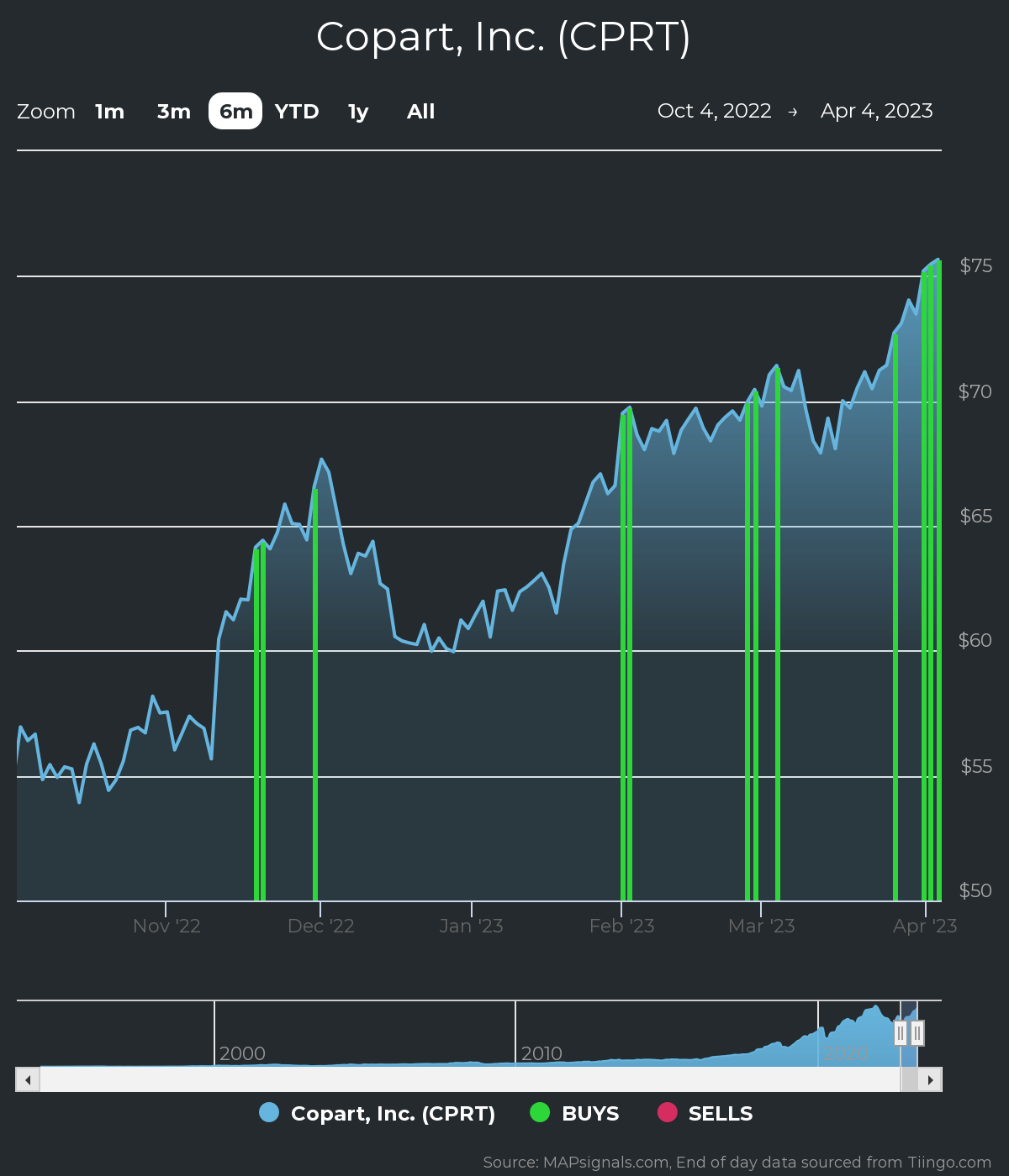 CPRT Stock Price and Chart — NASDAQ:CPRT — TradingView
