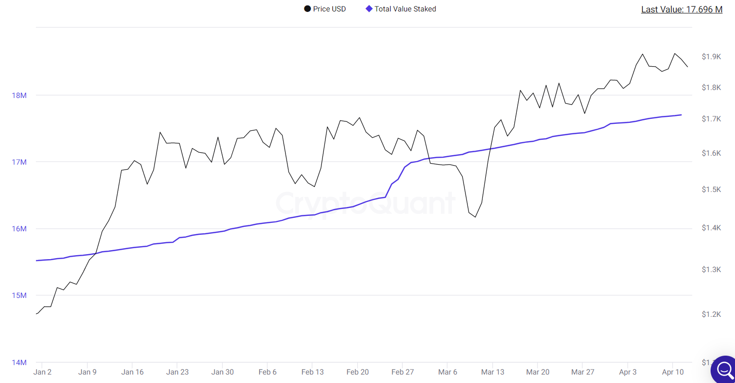 Total value staked inches higher.