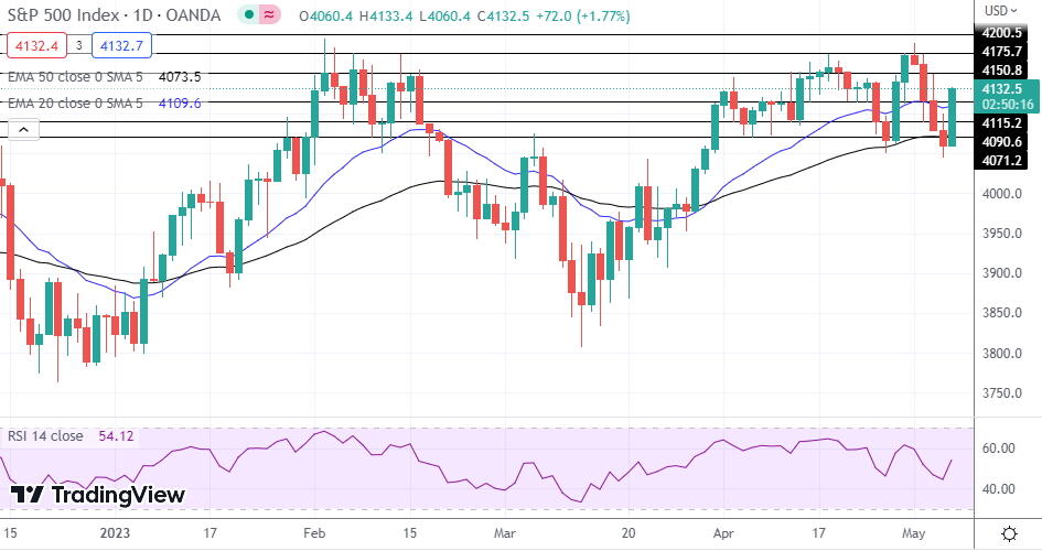 NASDAQ Index, SP500, Dow Jones Analysis - Stocks Rally As Banks Rebound