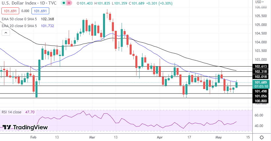 DXY