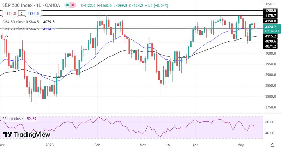 NASDAQ Index, SP500, Dow Jones Analysis - Stocks Mixed After Inflation ...