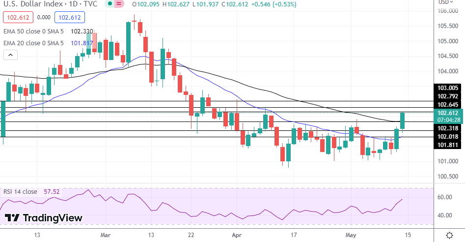 DXY