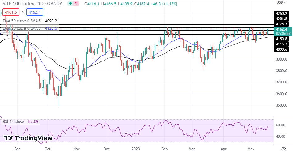 NASDAQ Index, SP500, Dow Jones Analysis - Stocks Rally As Default ...