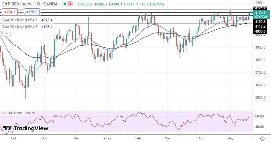 SP500