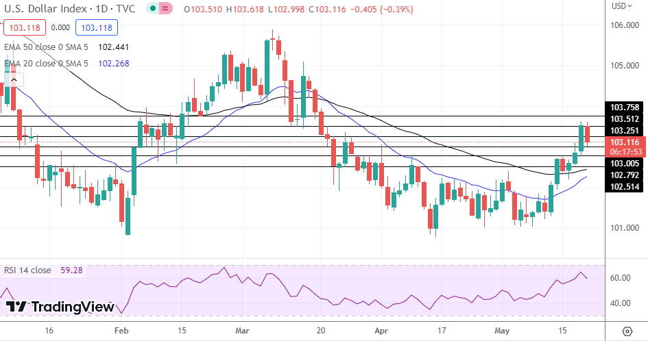 DXY