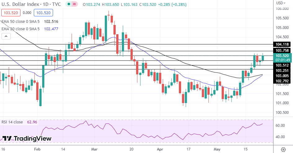 DXY