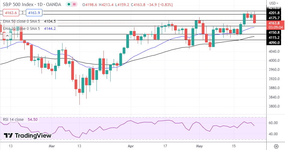 NASDAQ Index, SP500, Dow Jones Analysis - Stocks Retreat As Debt ...