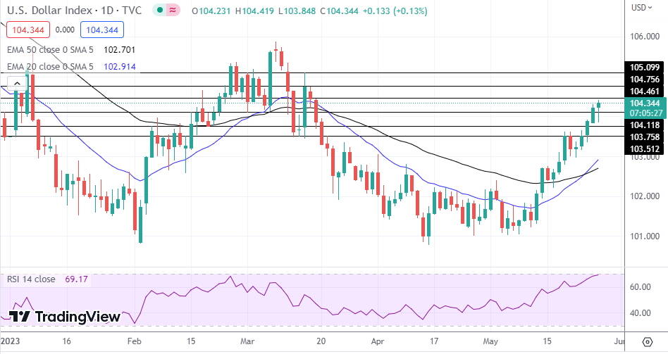 DXY