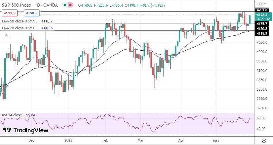 SP500